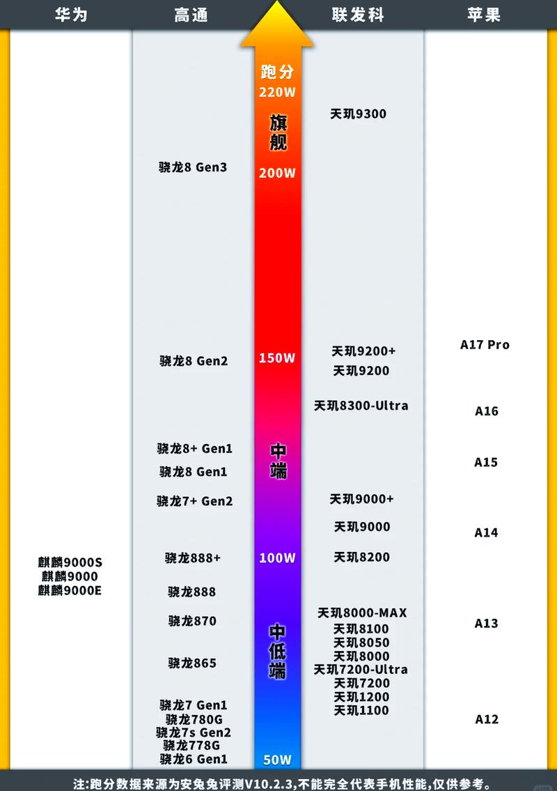 不同档位数码产品处理器性能跑分对比图