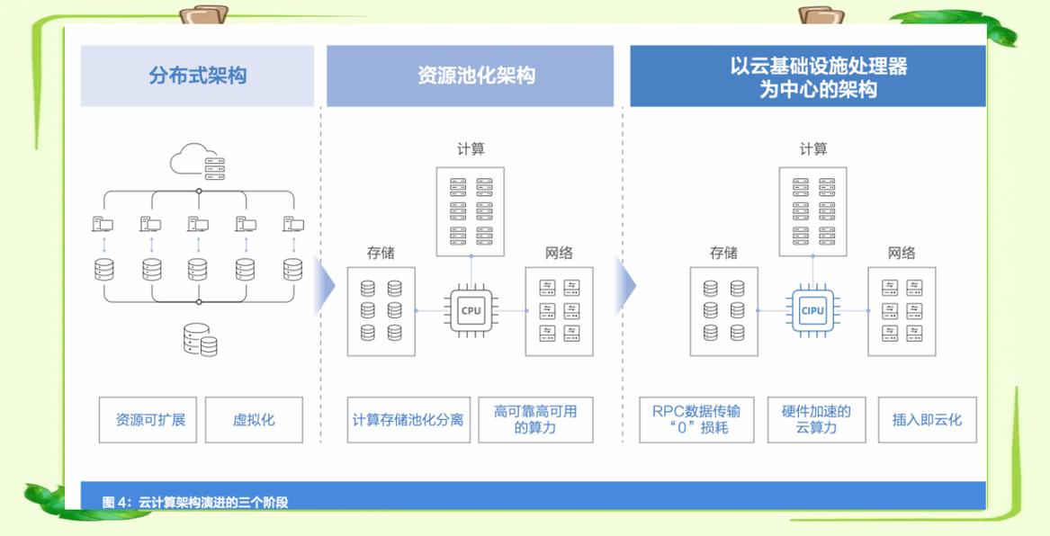 传统自建服务器与云计算弹性算力对比示意图
