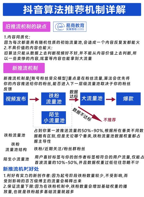 社交媒体算法推荐机制示意图