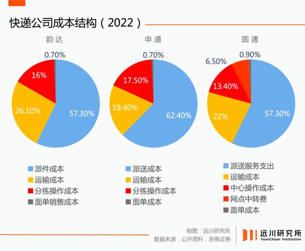 国内头部平台配送众包模式成本结构对比图