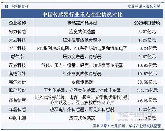 国产传感器技术现在追到什么程度了