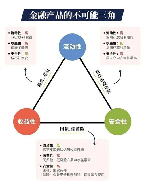 工业从业者低风险理财组合配置比例图