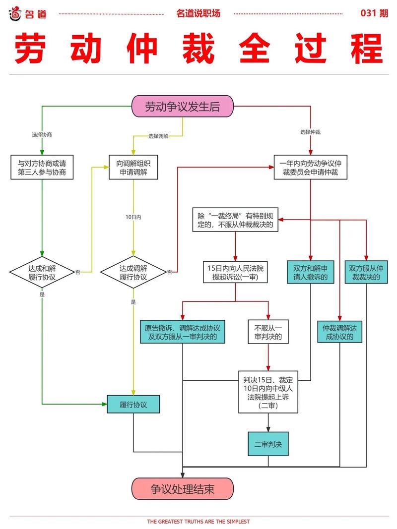 劳动仲裁申请全流程步骤图