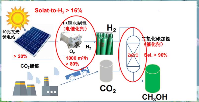 二氧化碳氢化合成甲醇催化剂示意图