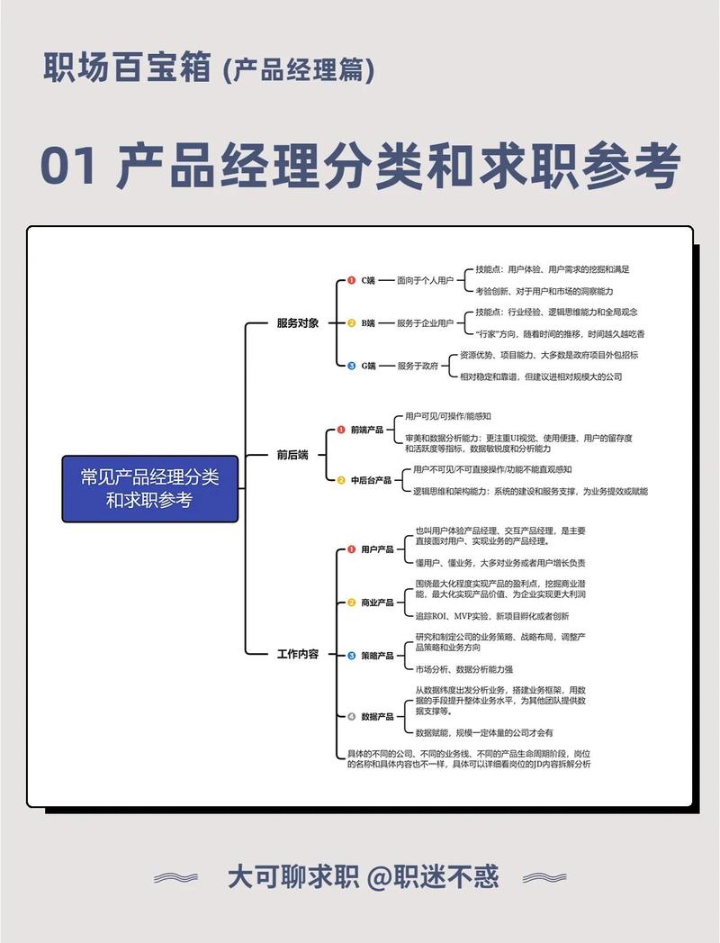 互联网产品经理方向分类表