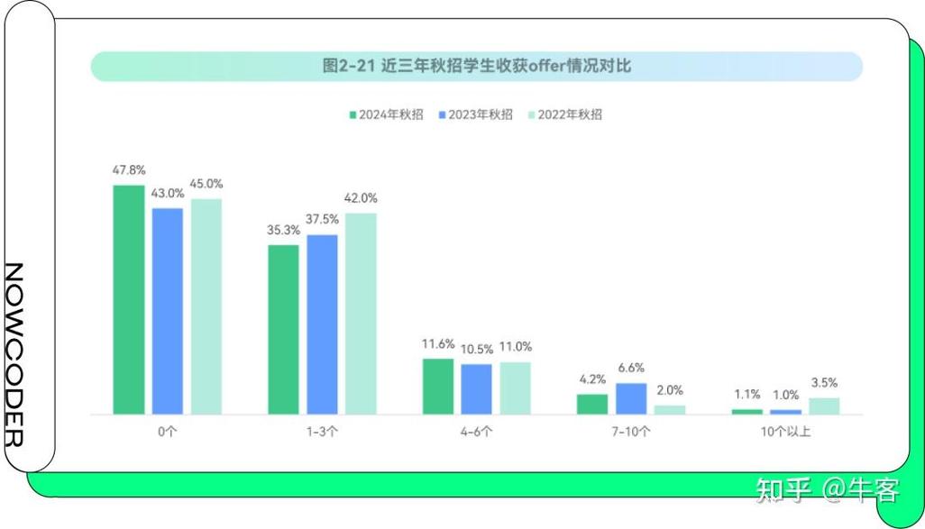 秋招海投vs精准投递简历通过率对比图