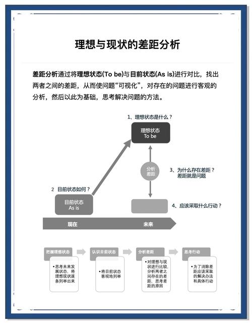 四层差距分析技术分层模型图
