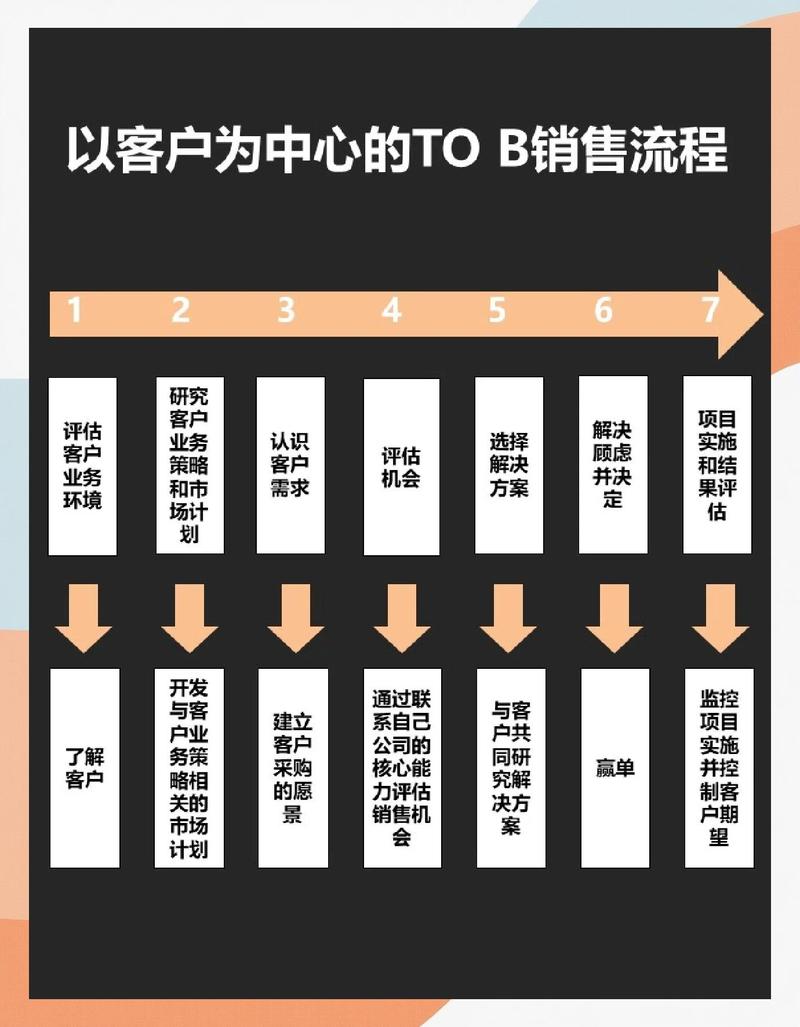 ToB销售大客户节点跟进手账