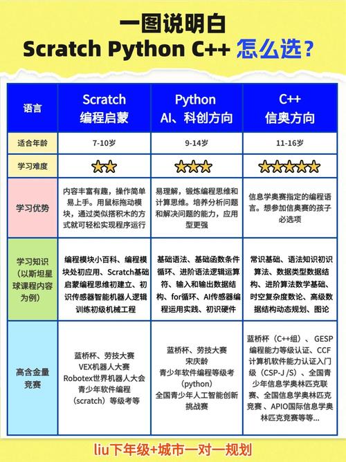 编程入门不同方向语言选择对比表