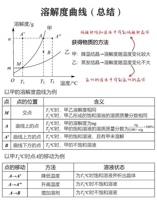 溶解度曲线与饱和溶液质量分数对应关系图
