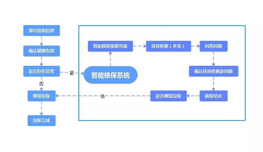 做智能核保,记住这几个细节就够了