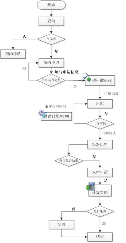 科技资源共享平台大型设备预约流程示意图