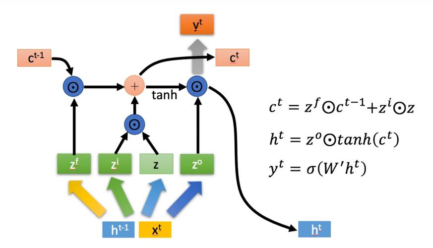 LSTM cell diagram with forget input output gates annotated