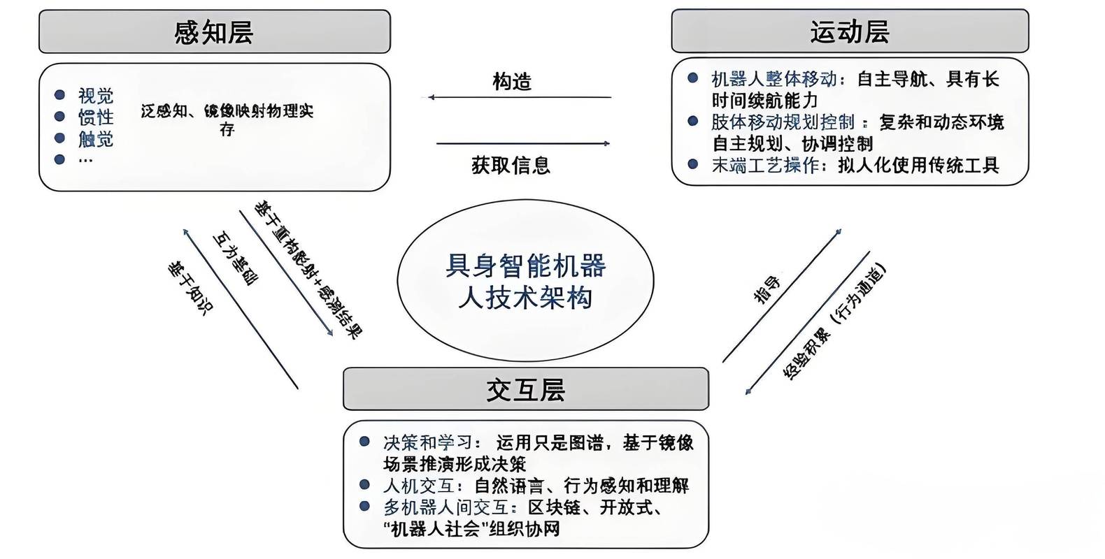 人机双端内容适配平衡框架图