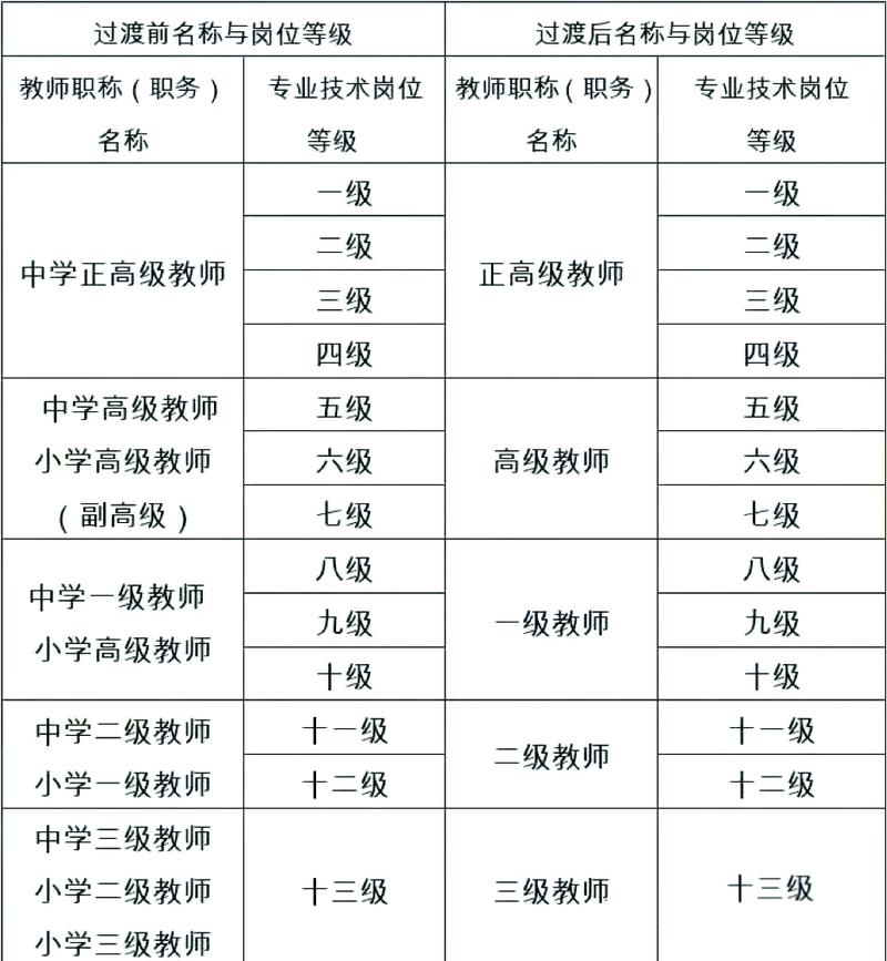 2025年中小学教师职称评审最新条件对照表