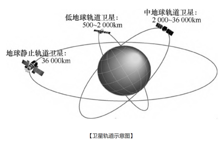 高低轨卫星互联网轨道高度对比示意图