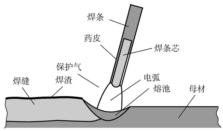 焊机焊接电弧燃烧剖面图