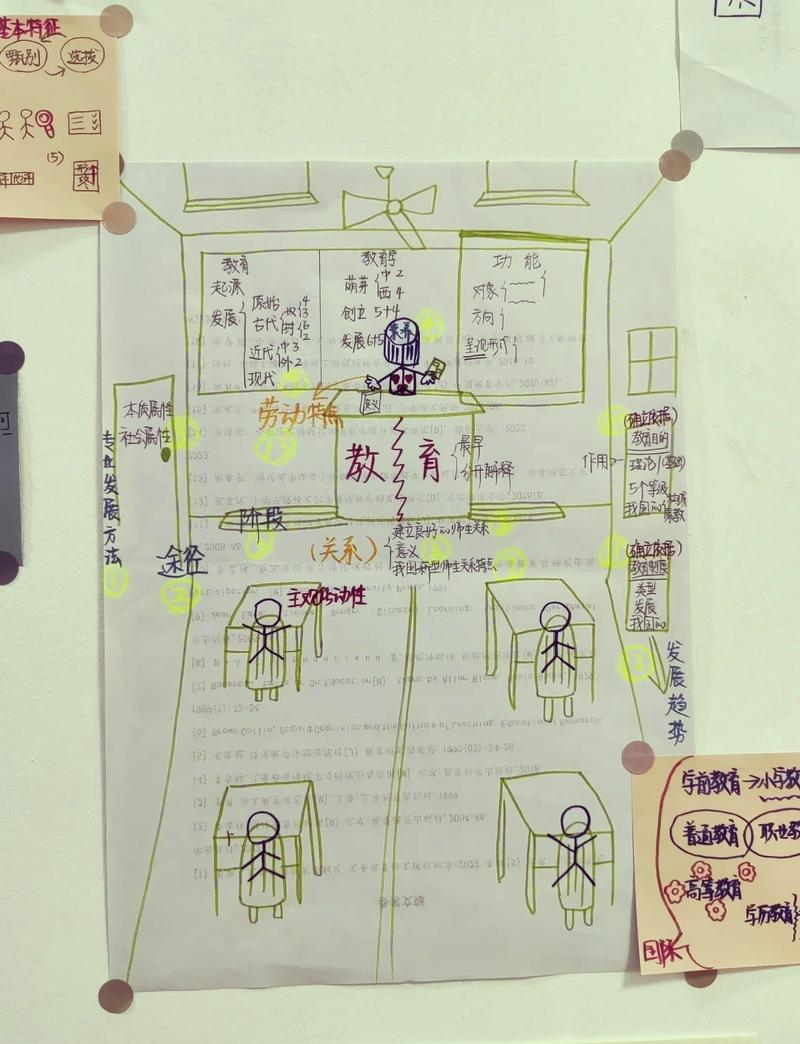 教室记忆宫殿 定点示意图