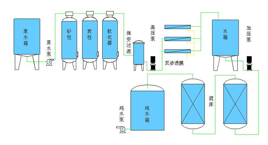 超纯水制备工艺流程图 反渗透EDI抛光混床
