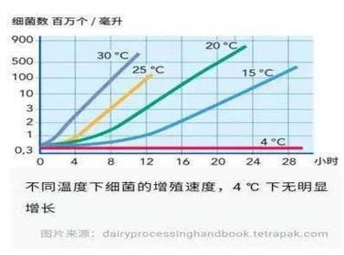 常温与冷藏环境下剩菜细菌繁殖速度对比柱状图