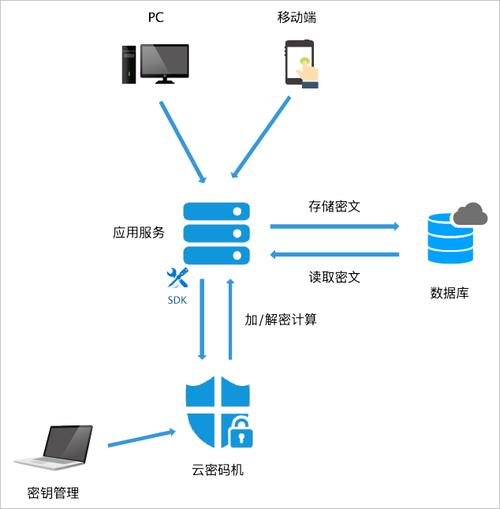 工业密码机在SCADA系统数据加密流程示意图