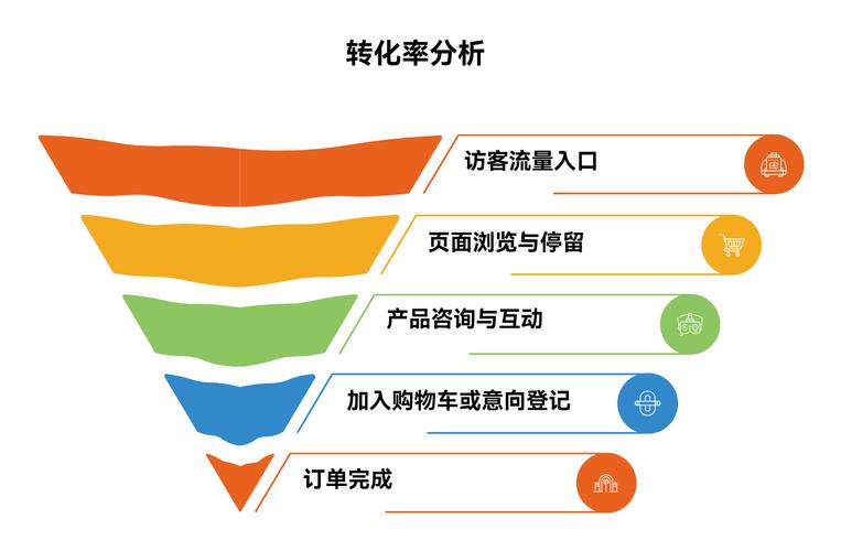 食品饮料行业本地搜索流量转化漏斗图