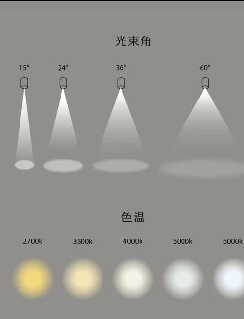 光有讲究:光束角、色温,差一点就是路边摊和大牌的区别