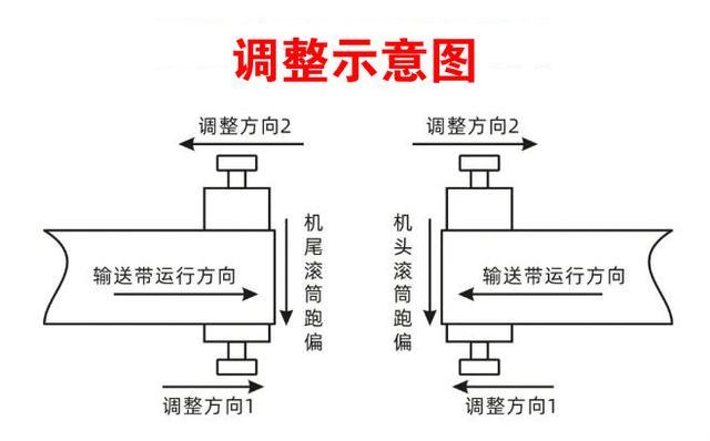 工业皮带输送机跑偏调整机构原理示意图