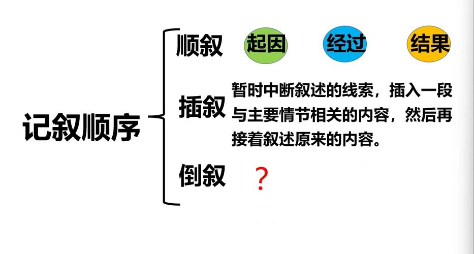 记叙文倒叙与插叙对比示意图