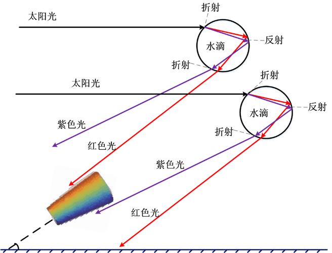 彩虹形成原理水滴光路折射反射示意图
