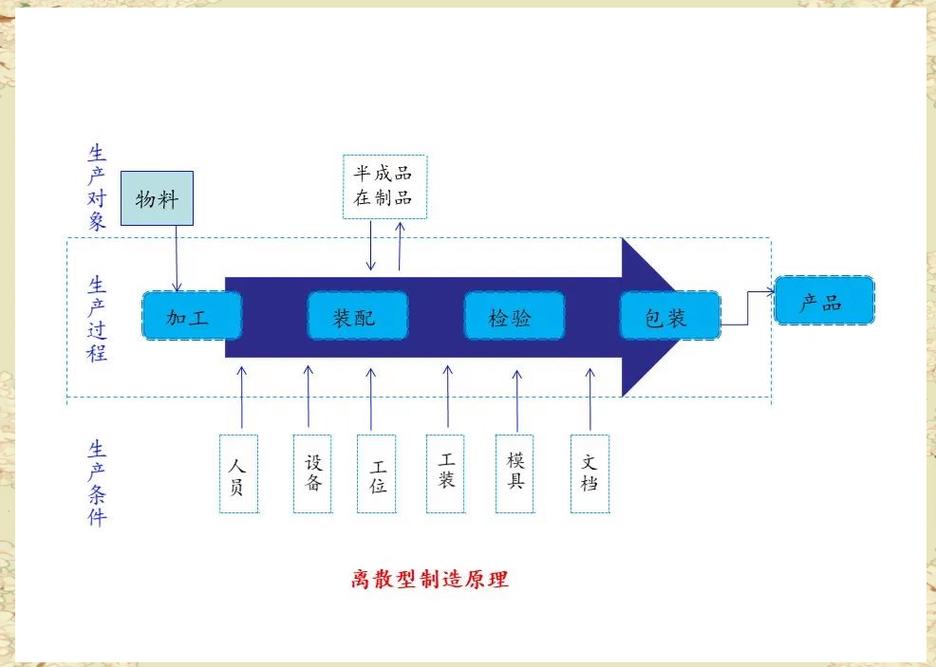 离散机加工车间业务协同节点责任划分图