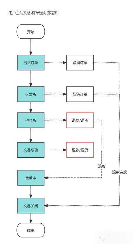 订阅制用户需求周期拆解流程图