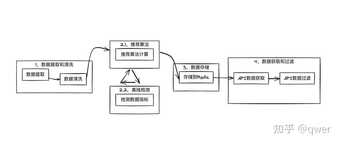电商平台算法推荐算法流程图绘制范例