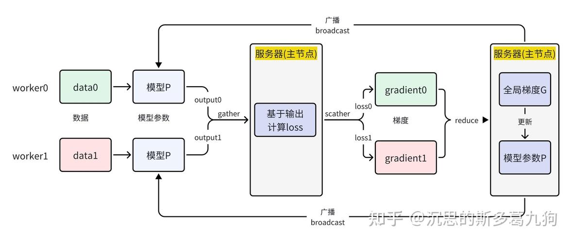 数据并行参数服务器通信架构图
