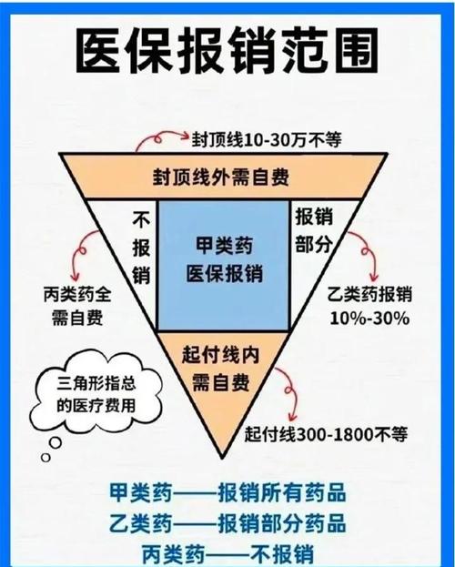 商业医疗险不同责任封顶线说明图