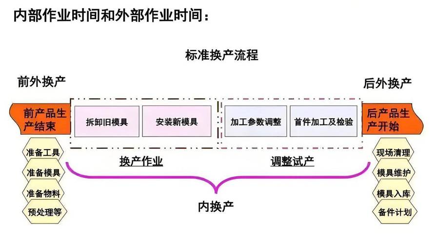 智能换型SMED内部时间外部时间示意图