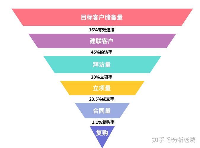企业网络信息存在度不足的漏斗示意图