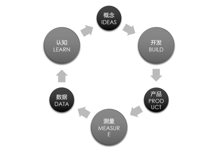 拆解精益创业模式：为什么九成网红新品牌死得快，它却能活？