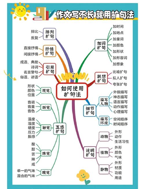 小学语文夸张句常用技巧思维导图