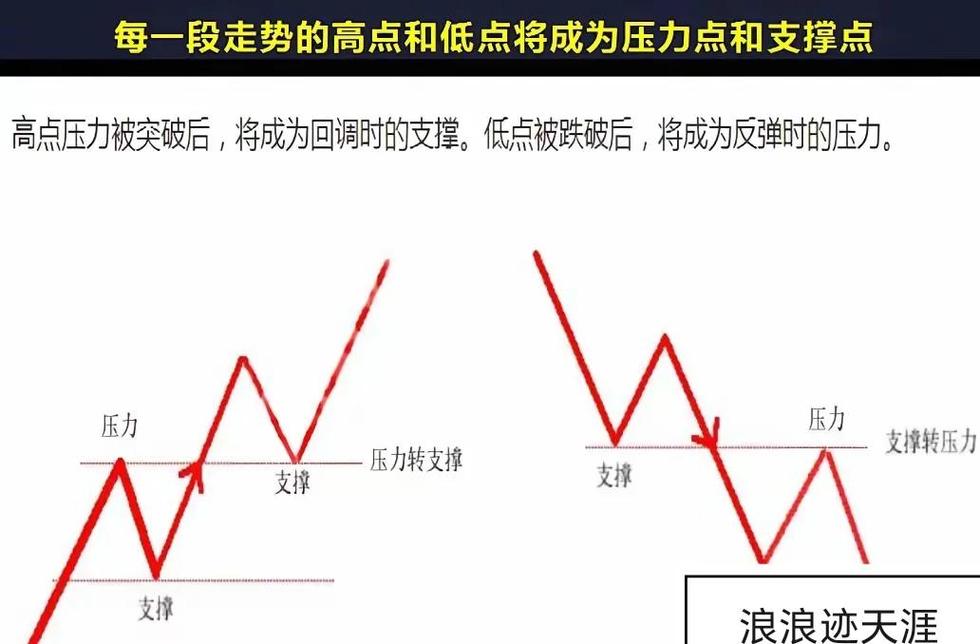 股价走势图上标注心理锚点示意图