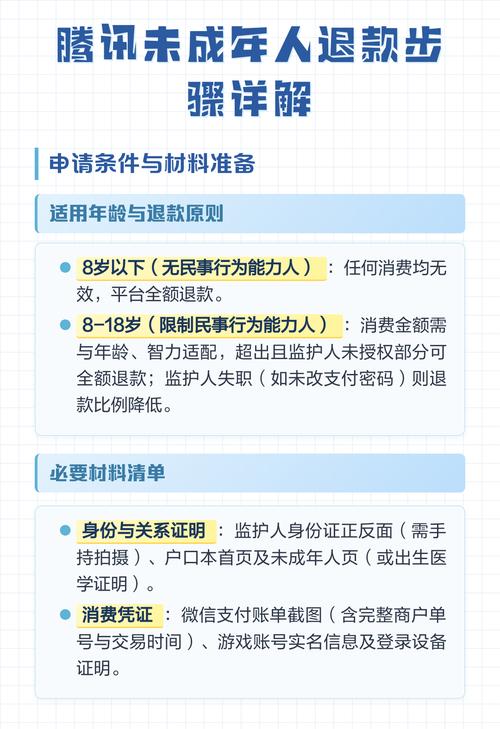 未成年人网络消费退款申请流程示意图