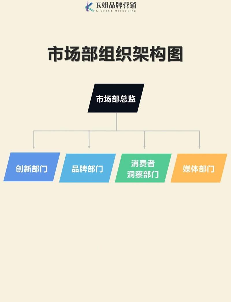 传统消费品市场部分工架构图