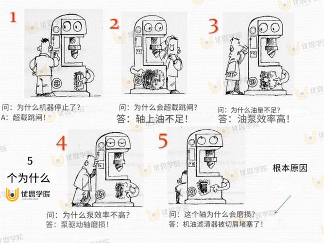 根本原因分析五层追问工厂停机案例图