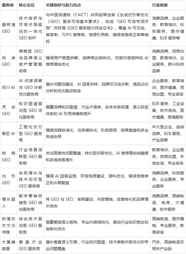 当前GEO优化行业的第一梯队服务商参照