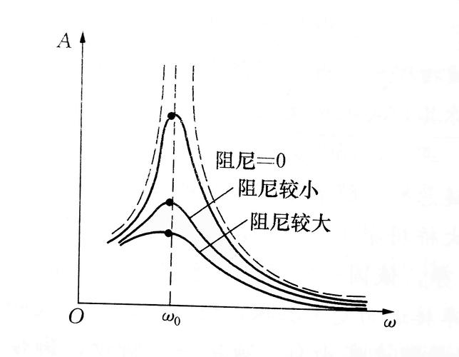 转轴一阶临界转速共振振型示意图