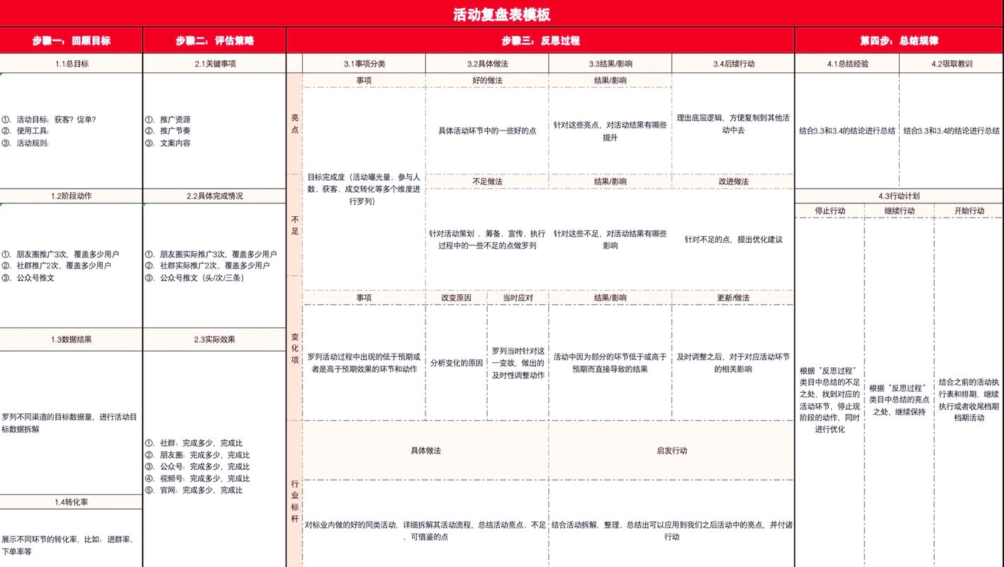 家居品牌用户从刷内容到签单全旅程复盘表