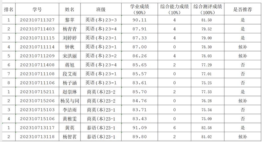 高校推免候补转正名单公示页