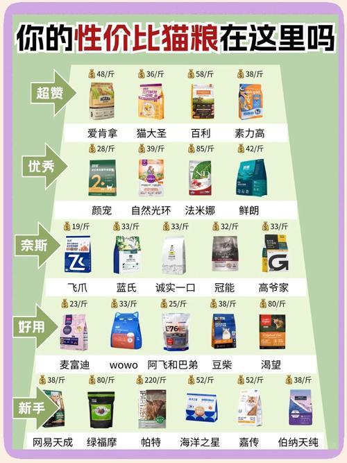 不同渠道猫粮均价对比柱状图