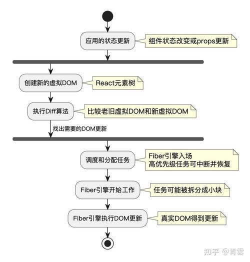 React虚拟DOM同层比较diff算法示意图