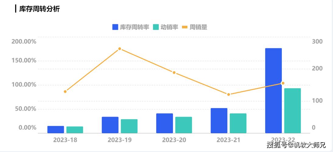 线上线下一体化库存周转率对比图